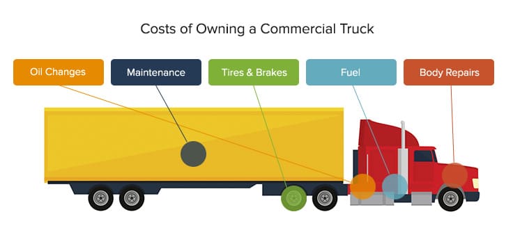 An illustration of a truck, with labels of each cost of owning a commercial vehicle connecting to a different part of the truck.