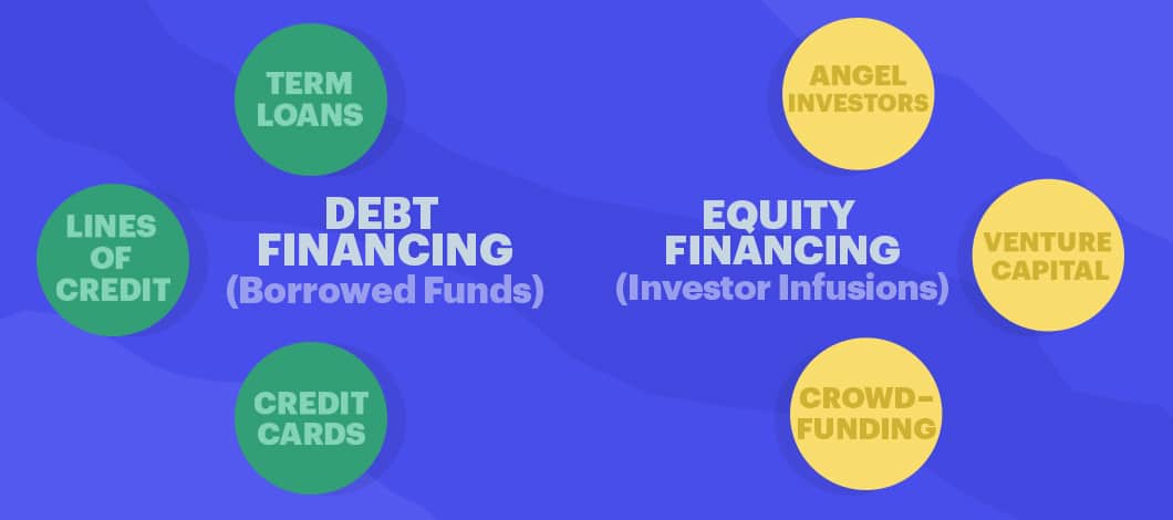 Debt financing and equity financing are surrounded by the types of financing available to business owners.