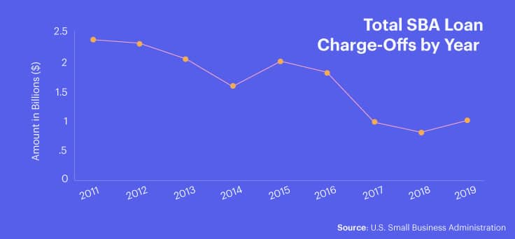Total SBA Loan Charge-offs each year