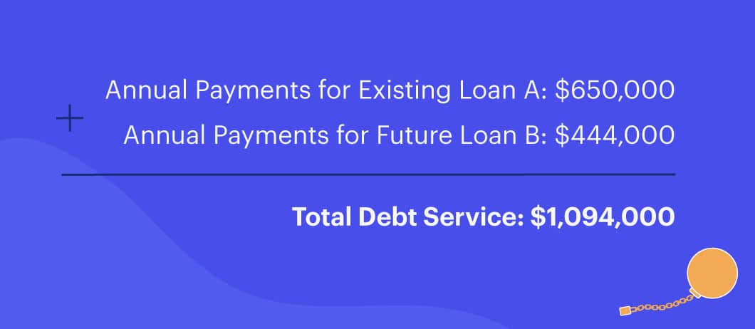Annual Payments for Existing Loan A of 0,000 plus Annual Payments for Future Loan B of 4,000 equals a Total Debt Service of ,094,000