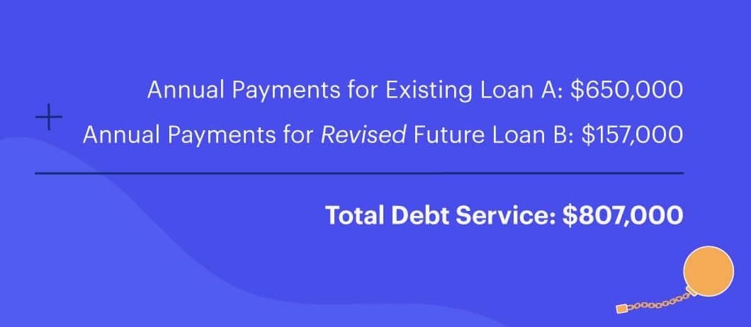 Annual Payments for Existing Loan A of 0,000 plus Annual Payments for Revised Future Loan B of 7,000 equals Total Debt Service of 7,000