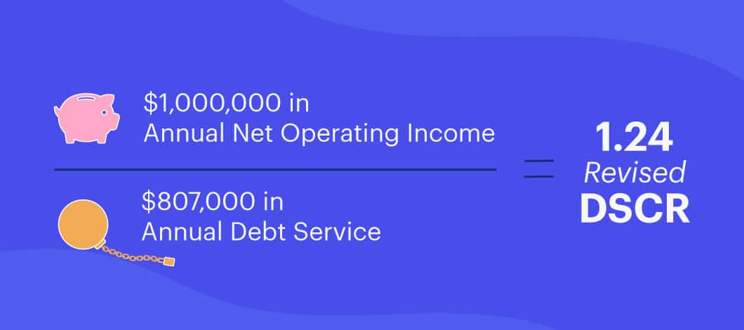 ,000,000 in Annual Net Operating Income divided by 7,000 in Annual Debt Service equals a Revised DSCR of 1.24
