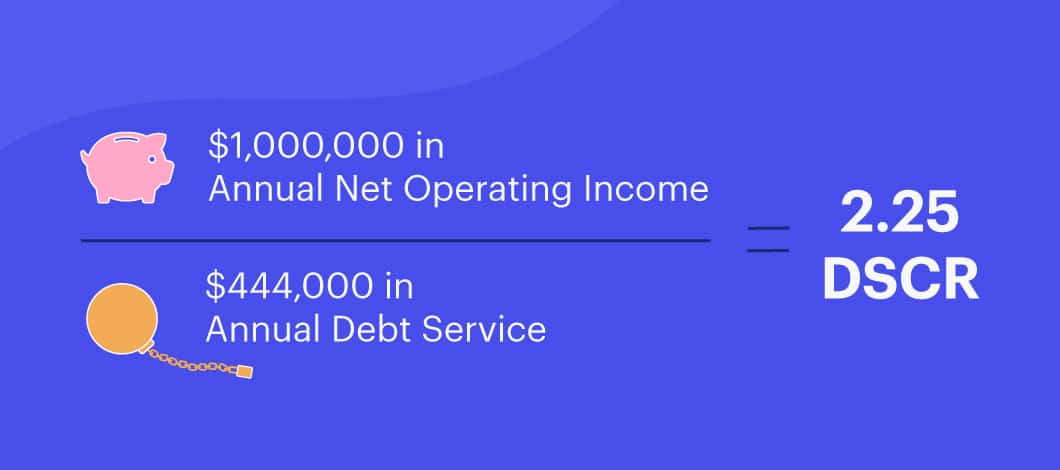 ,000,000 in Annual Net Operating Income divided by 4,000 in Annual Debt Service equals 2.25 DSCR