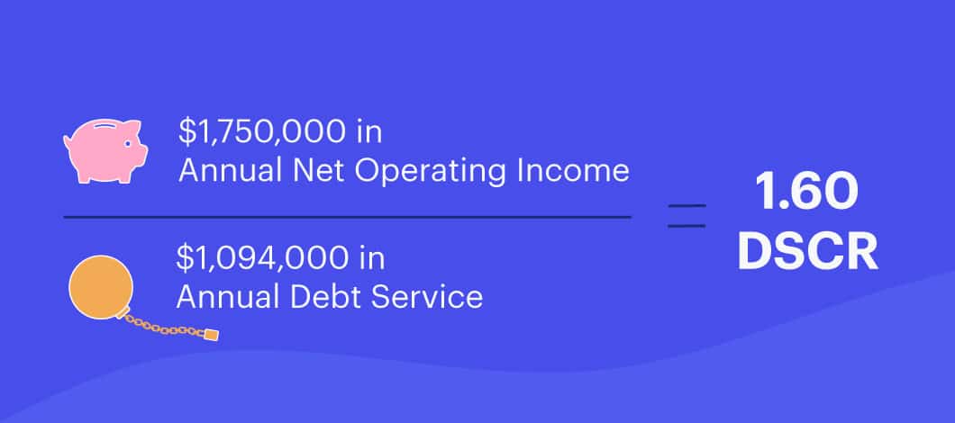 ,750,000 in Annual Net Operating Income divided by ,094,000 in Annual Debt Service equals 1.60 DSCR