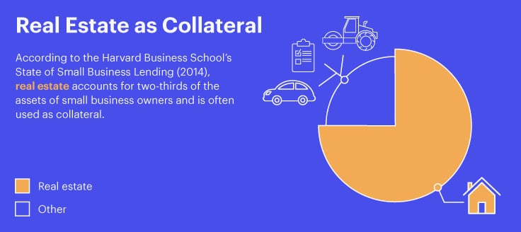 Pie chart reflecting real estate, often used as business collateral, accounting for two-thirds of business owners' assets.
