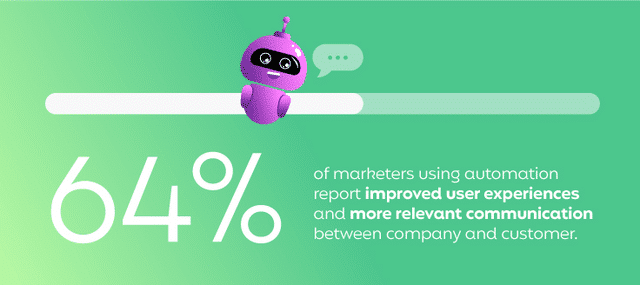 64% of marketers using automation report improved user experiences.