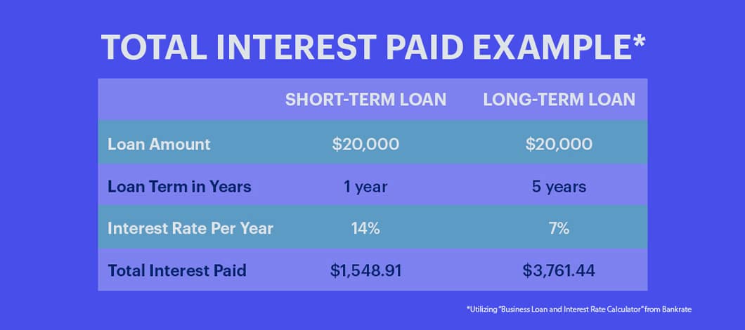 Example comparing the total interest paid on a ,000 loan over a 1-year loan versus a 5-year loan.