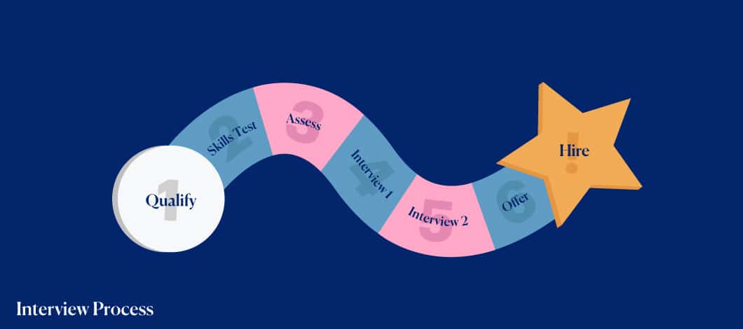 The hiring process is a multistep journey.
