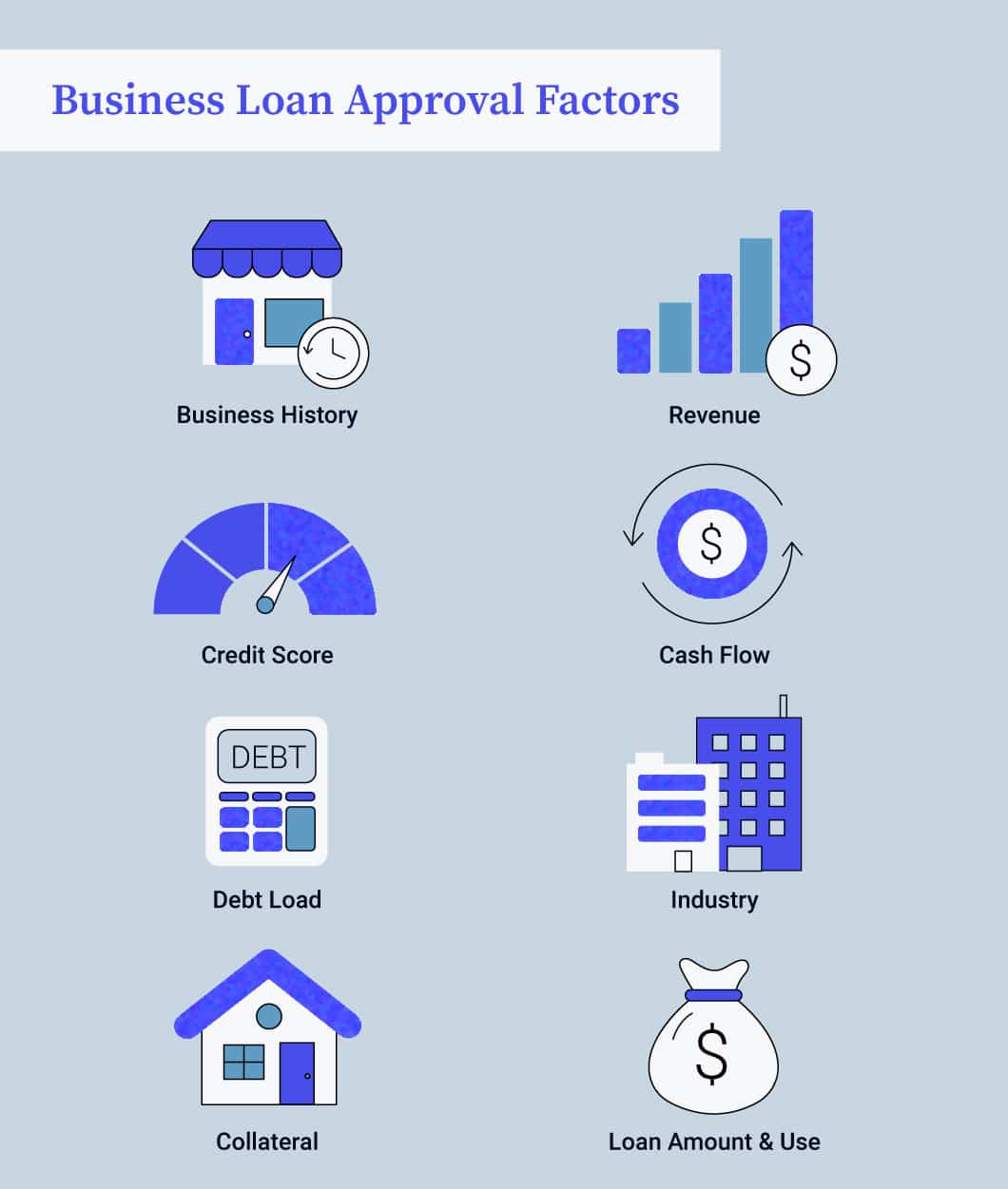 Business loan requirements include applicant’s meeting specific history, revenue, credit score and cash-flow thresholds, among other factors.