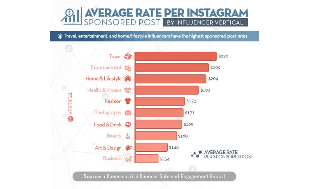 How to Market a Website: Influencer marketing costs.