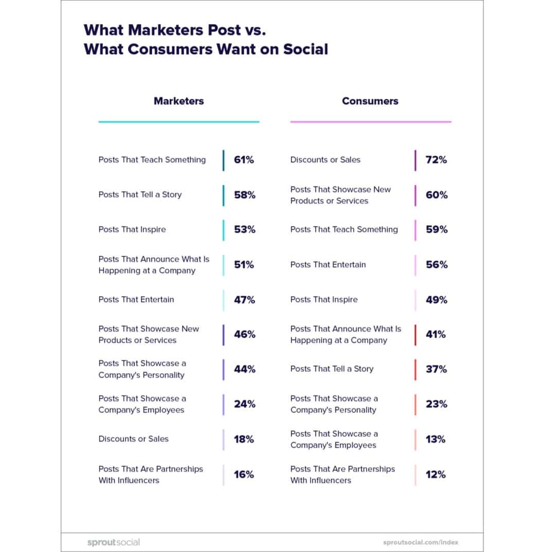 A study by Sprout Social found the No. 1 thing consumers wanted to see from brands on social media was discounts and sale announcements. 72% of consumers surveyed wanted this.