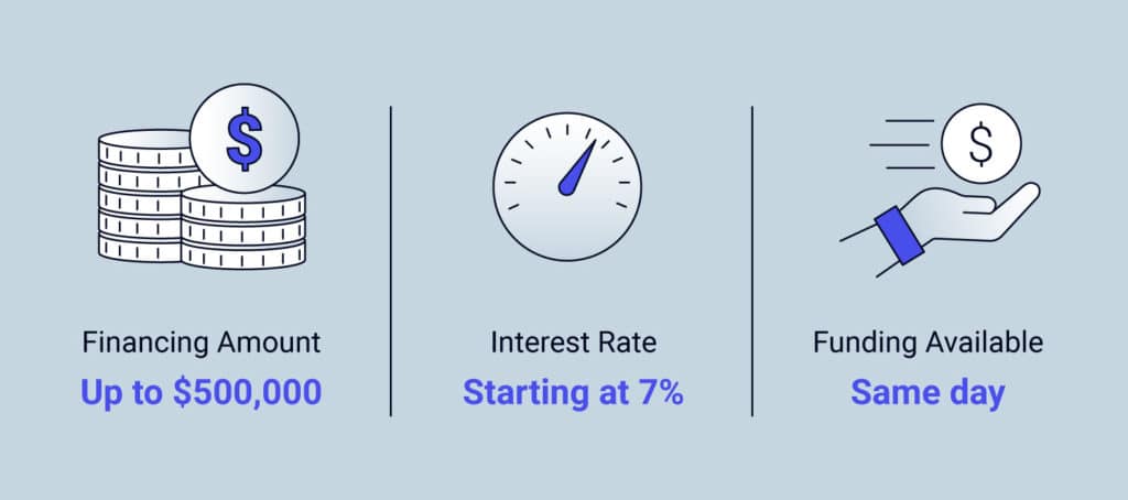 Graphic illustrating the financing amount, interest rate and funding availability of working capital loans at iBusinessLender