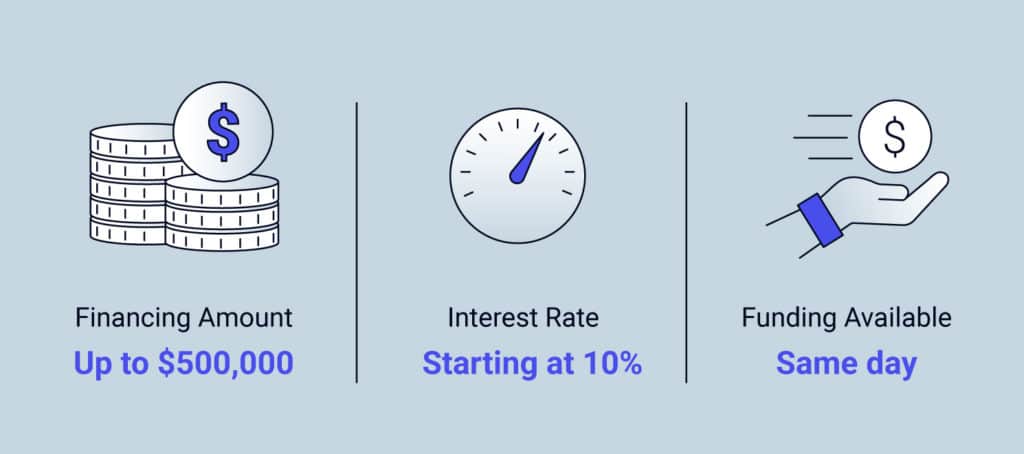 Image of the characteristics of a short-term loan at iBusinessLender, including financing amount up to $500,000, interest rate starting at 10% and funding available same day