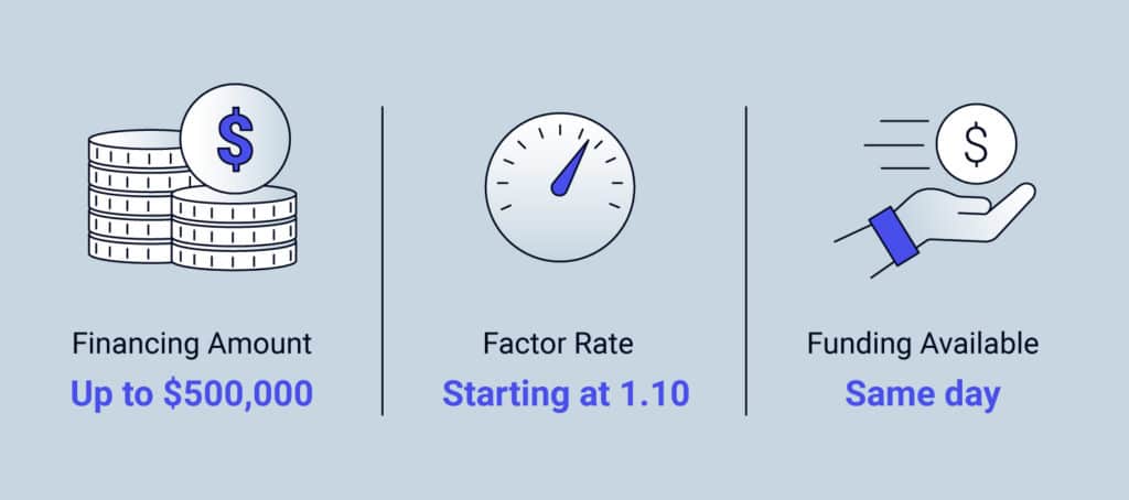 Graphic showing iBusinessLender’s merchant cash advance loan terms, including financing amount up to $500,000, factor rate starting at 1.10 and funding available the same day