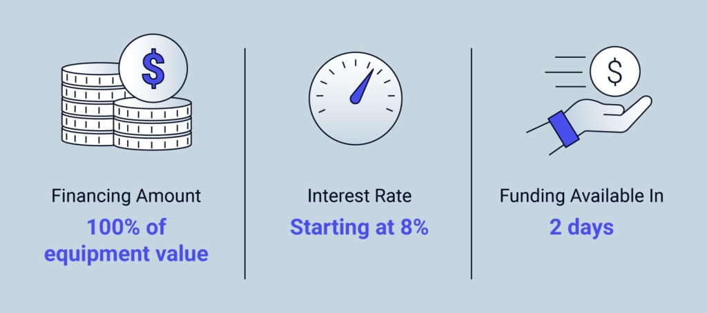 Graphic showing financing amount, interest rate and speed of funding available at iBusinessLender