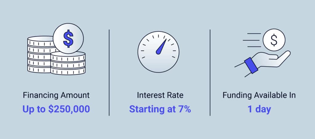 Graphic illustrating the financing amount, interest rate and funding speed availability for a term loan at iBusinessLender