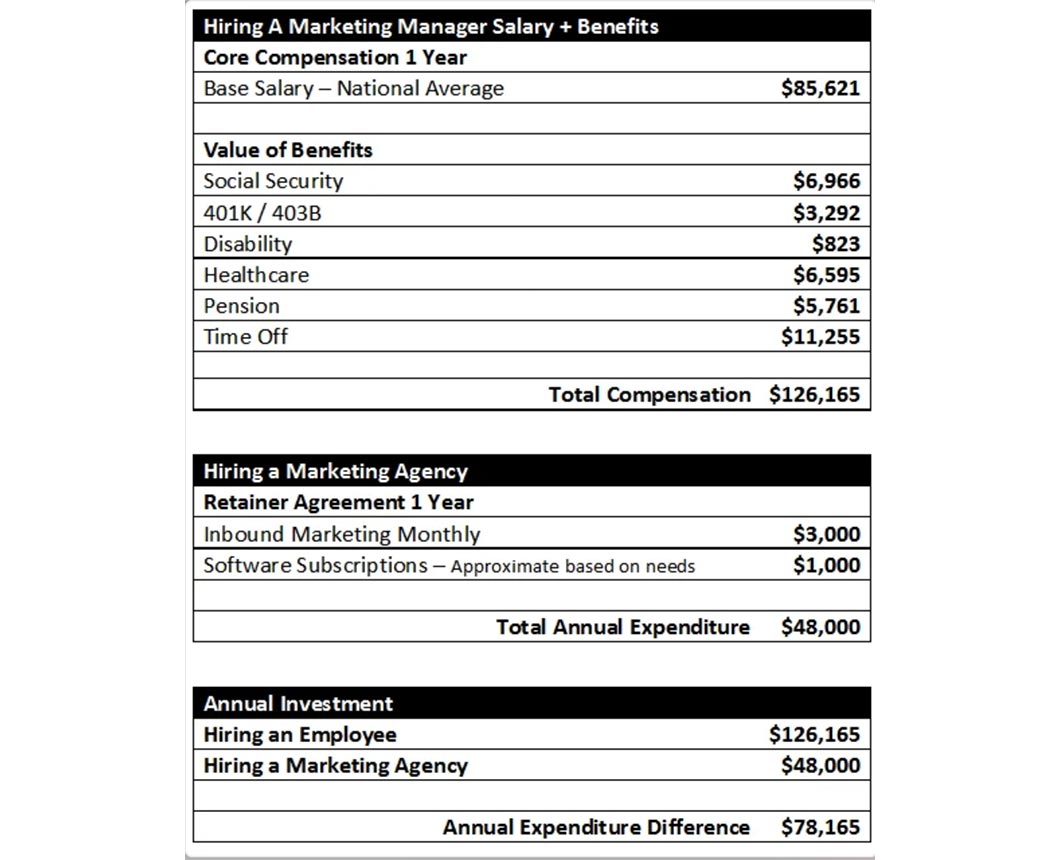 According to calculations from In Touch Marketing, hiring an agency can actually save you about ,000 a year versus hiring one in-house marketer.